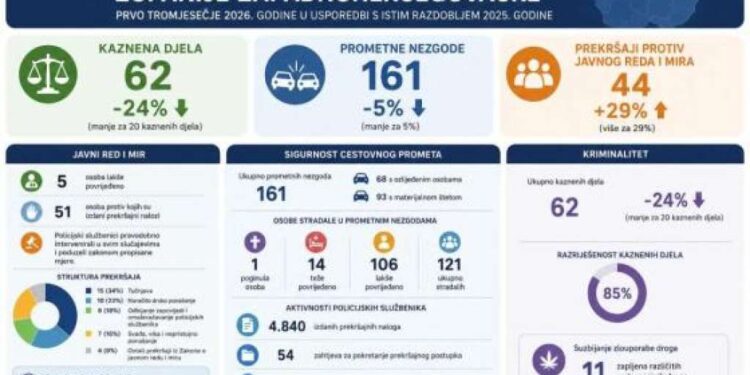 Smanjenje kaznenih djela i prometnih nezgoda u ŽZH